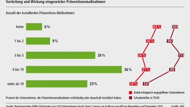 So schützen sich Unternehmen gegen Cyber-Angriffe - Cyber-Security: 23 Prozent der befragten kleinen und mittelständischen Unternehmen setzten mehr als zehn Präventionsmaßnahmen ein - Quelle: HDI Versicherung AG